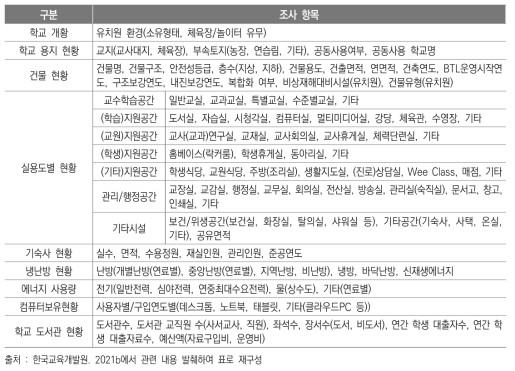 유･초･중등 교육통계 시설관련 조사 항목