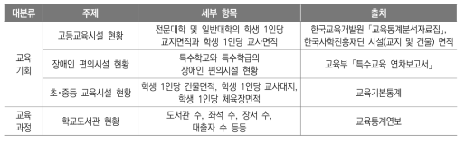 ｢e-나라지표｣에 포함된 교육시설 관련 지표