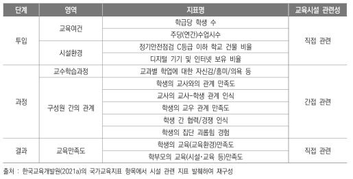 국가교육지표 중 교육시설 관련 지표 항목