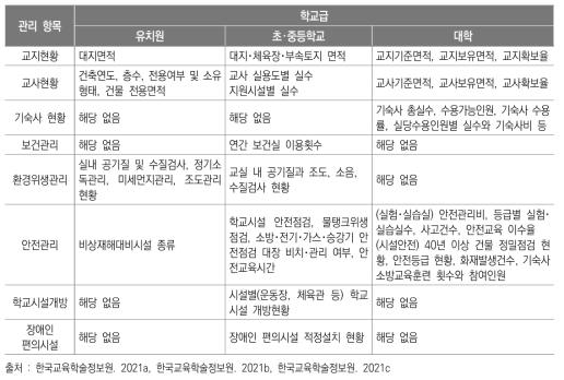 학교급별 시설 관련 주요 정보공시 항목