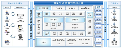 에듀빌 정보시스템 구성도 출처 : 유승호 외(2020)