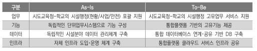 학교시설 통합정보시스템 고유업무 이전 및 재구조화 추진방안