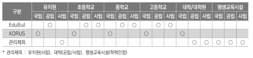 정보시스템별 교육시설 관리대상 학교/기관 현황