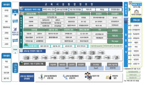 교육시설통합정보망 목표시스템 구성도 출처 : 교육시설통합정보망 구축사업 제안요청서(2022.05.06. 나라장터 입찰공고 자료실)