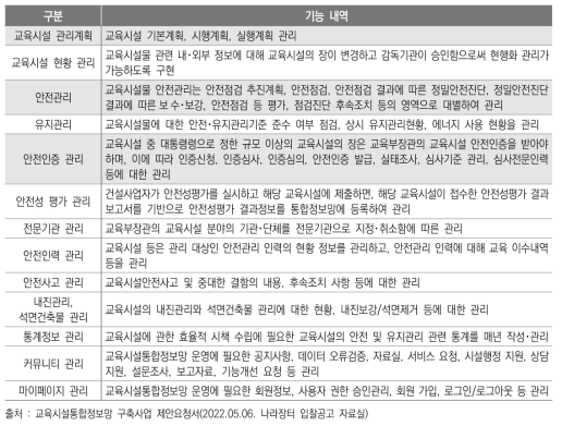 교육시설 통합정보망 구축 기능 내역