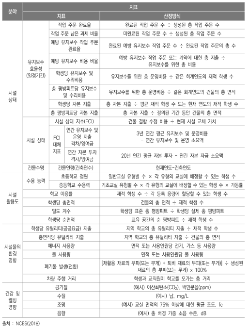 NCES 교육시설 품질 평가 (정량)지표