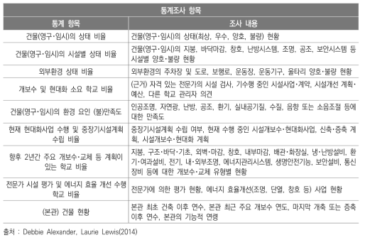 NCES 교육시설통계조사 항목