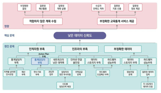 인도네시아 교육통계 문제나무