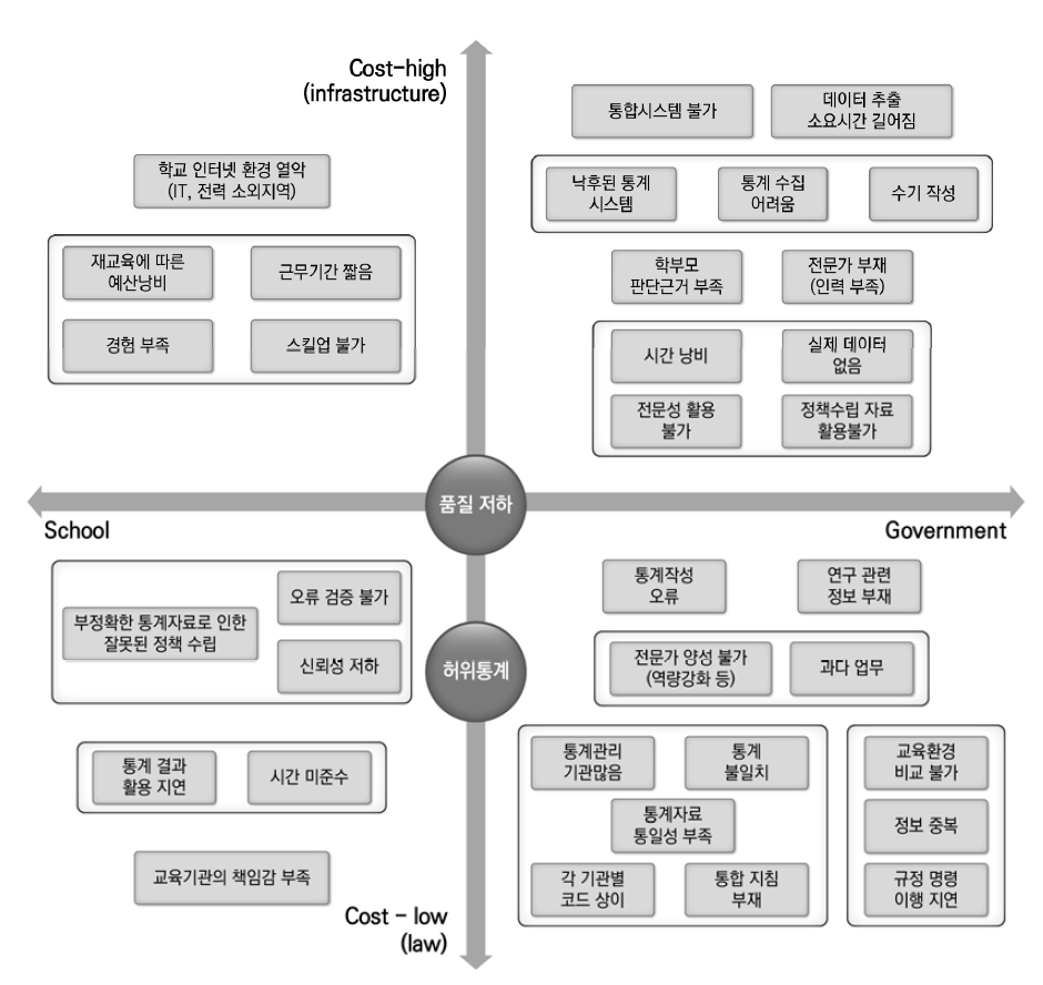 문제점에 따른 결과의 비용과 실행주체별 분석