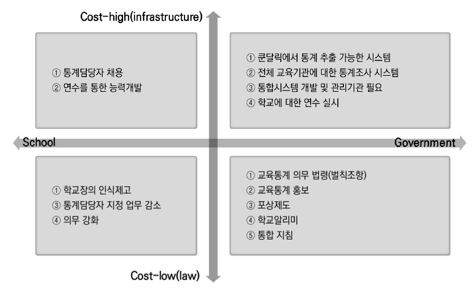 교육통계 결과분석에 따른 시행과제(action plan)