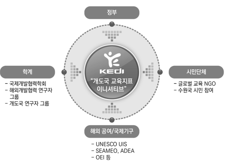 교육통계 컨설팅을 위한 국내외 네트워크 구축 출처: 김창환 외(2016: 255)