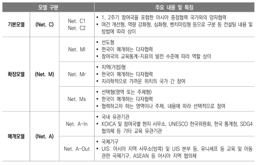 3주기 교육통계･지표 개발을 위한 국제협력 모델 개요