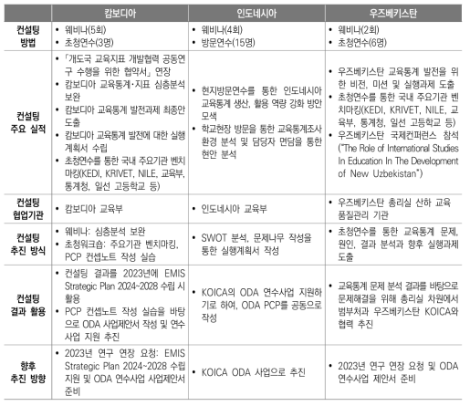 2주기 3차년도 연구 성과