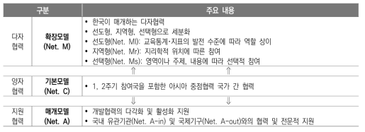 3주기 교육통계･지표 개발을 위한 국제협력 모델(요약)