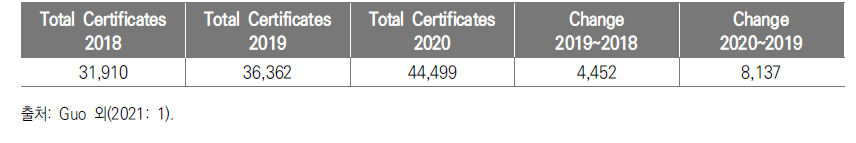 Total Number of ISO/IEC 27001 Certificates