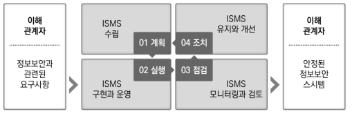 ISO/IEC 27001(정보보안경영시스템) 모델 출처: 한국표준협회, http://www.ksa.or.kr(2022.7.7. 인출)