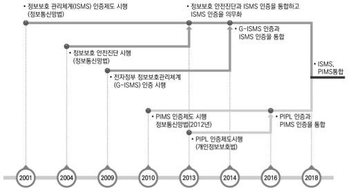 ISMS-P 인증제도 추진경과 출처: KISA ISMS, https://isms.kisa.or.kr/(2022.9.1. 인출)