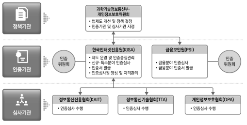 ISMS-P 인증체계 출처: KISA ISMS, https://isms.kisa.or.kr/(2022.9.1. 인출)