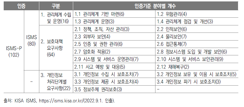 ISMS-P 인증기준 항목