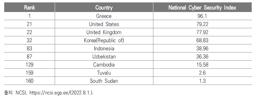 국가별 사이버 보안 지수(National Cybersecurity Index)