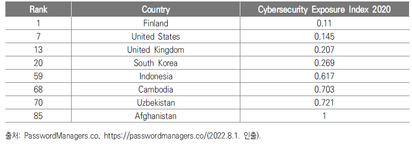 사이버 보안 노출 지수 2020(Cybersecurity Exposure Index)