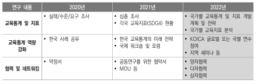 2주기(2020~2022년) 연차별 연구 내용