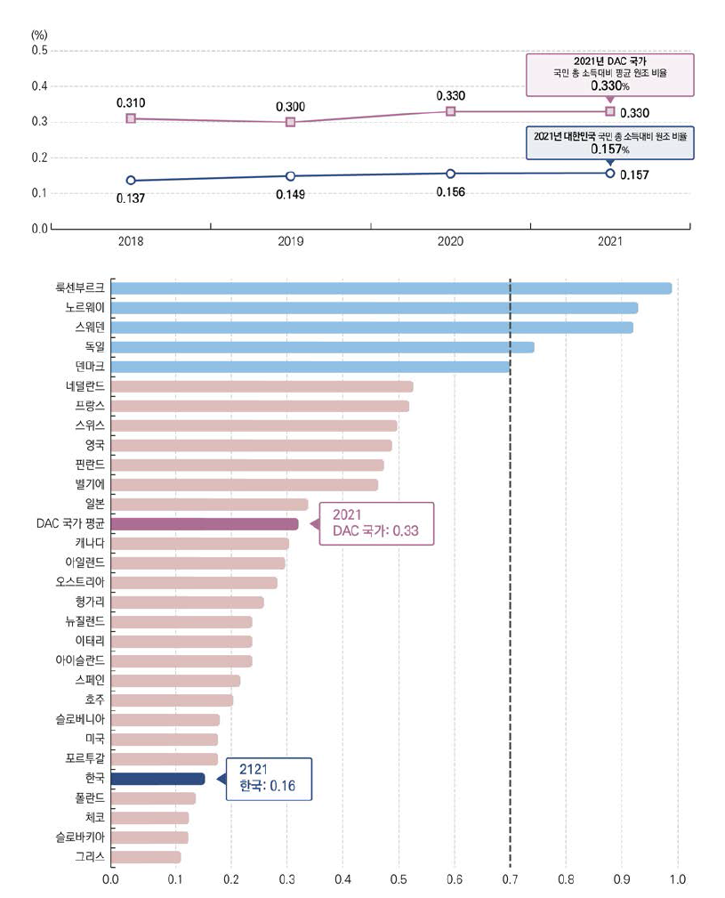 2021년 OECD DAC 국가 평균 원조 비율 및 대한민국의 원조 비율 자료: OECD 홈페이지(https://data.oecd.org/oda/net-oda.htm, 2022.6.11. 인출)에서 통계 정리함