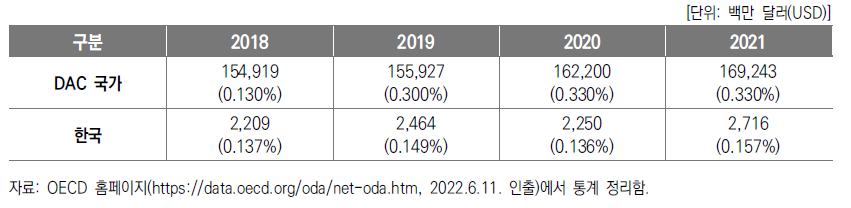 2018~2021년 GNI 대비 ODA 보조금 및 비율