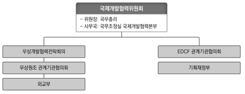 ODA 담당기관 출처: 대한민국 ODA 통합홈페이지(http://www.odakorea.go.kr/ODAPage_2022/category02/L02_S01_01.jsp, 2022.6.11. 인출)