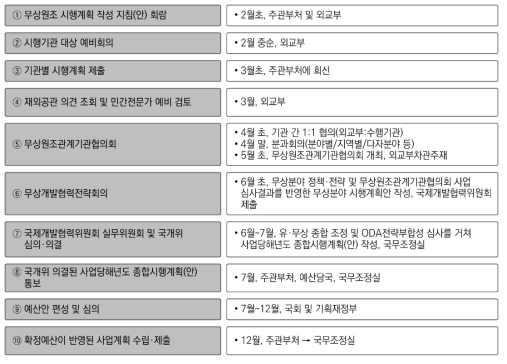 ODA 사업추진 절차 주: 2022년 ODA프로젝트 부처제안사업 형성을 위한 국무조정실 및 외교부의 협조요청 과정을 토대로 구성 및 정리함