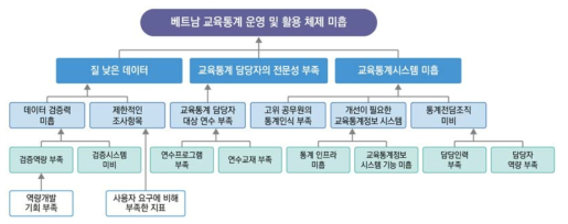 문제나무 출처: 한국국제협력단(2020: 65)