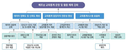 목표나무 출처: 한국국제협력단(2020: 66)