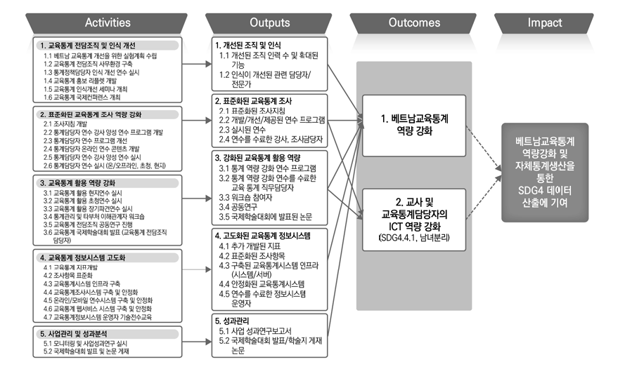 ToC(Theory of Change) 출처: 서예원 외(2019: 115)