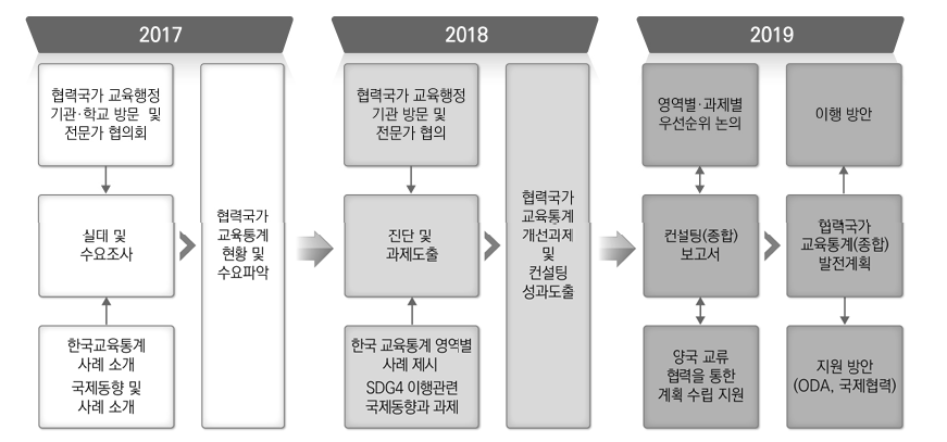 협력국가 교육통계 역량 강화 컨설팅 추진 프로세스(2017~2019년) 출처: 박성호 외(2019: 54)