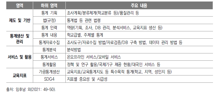 개도국 교육통계 및 교육지표 수요조사 내용