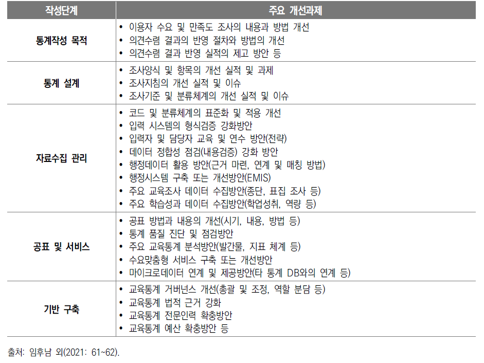 교육통계 작성단계별 개선과제: 예시