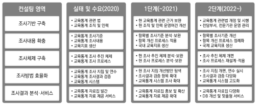 캄보디아 교육통계･지표 컨설팅 영역 및 단계 설정(1차년도) 출처: 김창환 외(2020: 141)