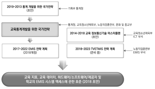 교육통계개발 국가전략 표준 체계 출처: Ministry of Education, Youth and Sport(2019). National Strategies for Development of Education Statistics. p. 8