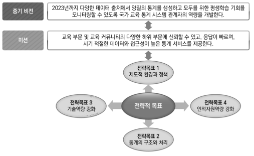 국가교육통계발전전략의 비전 및 미션, 전략 출처: Ministry of Education, Youth and Sport(2019). National Strategies for Development of Education Statistics. p. 27