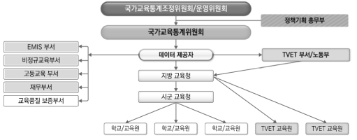 캄보디아 국가교육통계시스템 구조 출처: Ministry of Education, Youth and Sport(2019). National Strategies for Development of Education Statistics. p. 39