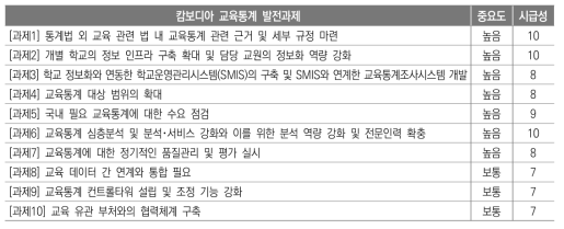 캄보디아 교육통계 발전의 중요도와 시급성