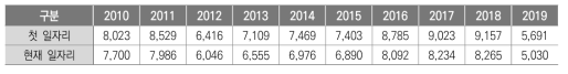 연도별 분석 표본 현황