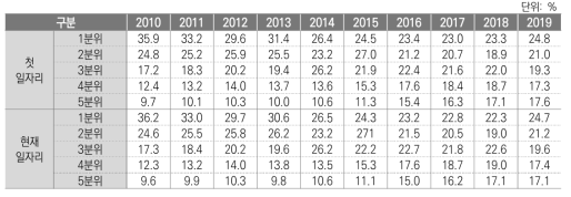 연도별 부모 월평균소득 5분위 분포 현황