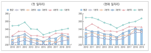 부모 소득수준별 평균 근로소득 수준: 5분위 기준(2019=100)