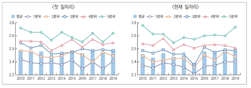 부모 소득수준별 경제적 단면의 일자리 질 평균