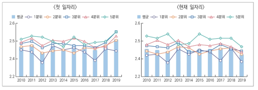 부모 소득수준별 사회적･심리적･교육적 단면의 일자리 질 평균