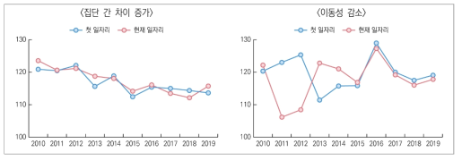 근로소득 수준에서의 양극화 현황: 대학 입학 시 부모 월평균 소득수준 기준