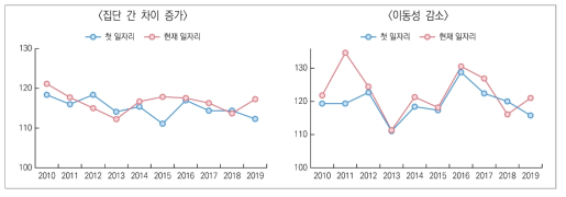 경제적 단면의 일자리 질에서의 양극화 현황: 대학 입학 시 부모 월평균 소득수준 기준