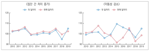 사회적･심리적･교육적 단면의 일자리 질에서의 양극화 현황: 대학 입학 시 부모 월평균 소득수준 기준