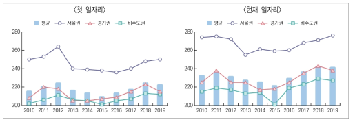 대학 소재권역별 월평균 근로소득 평균(2019=100)